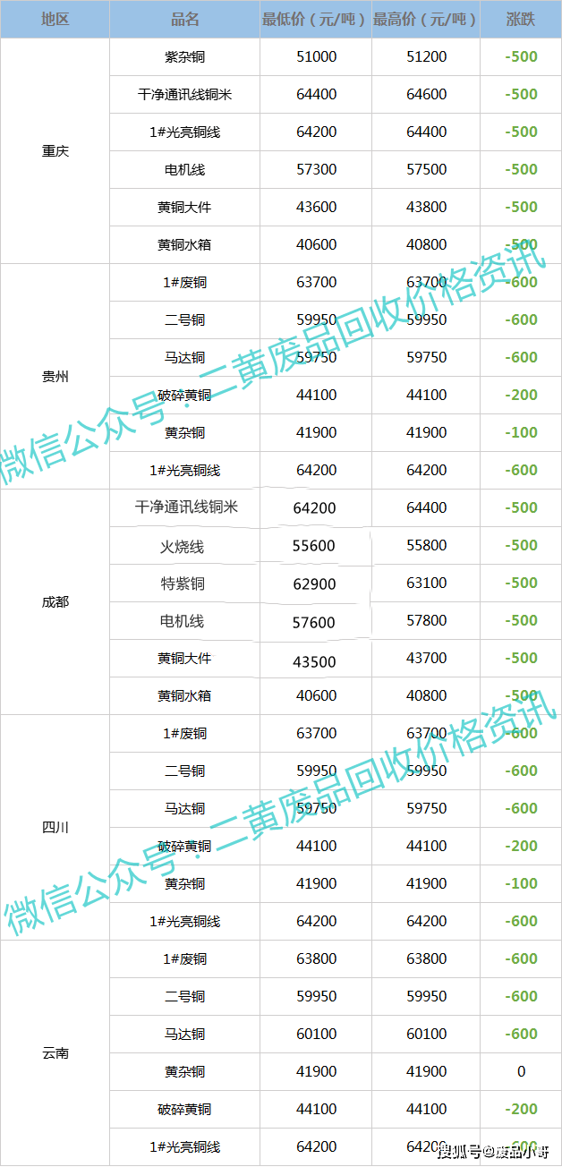废铜价格最新行情,废铜价格最新行情，市场走势分析与预测