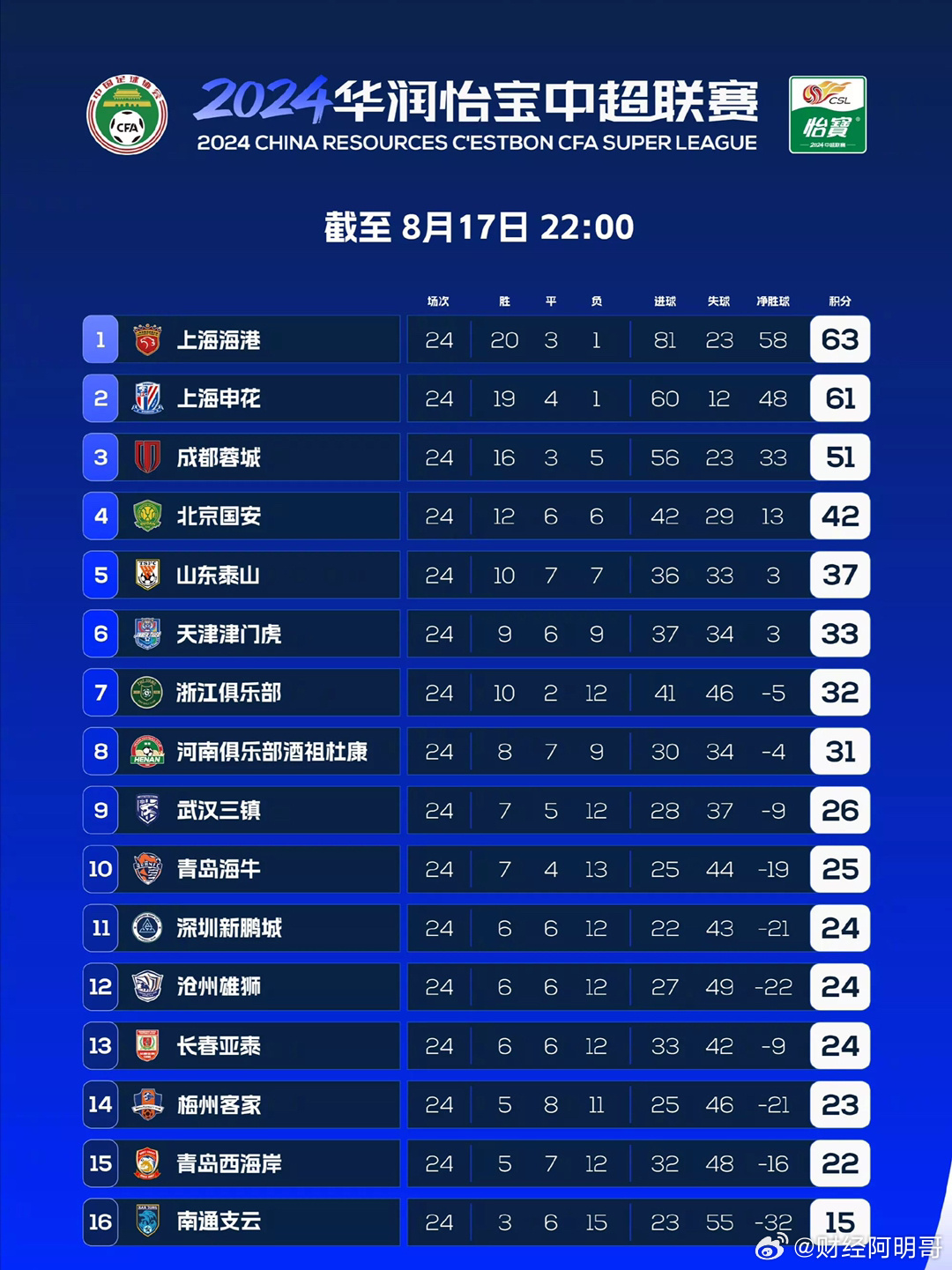 中超积分榜最新排名,中超积分榜最新排名及其背后故事